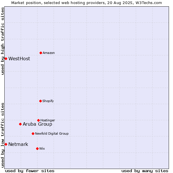 Market position of Aruba Group vs. Netmark vs. WestHost