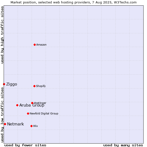 Market position of Aruba Group vs. Netmark vs. Ziggo