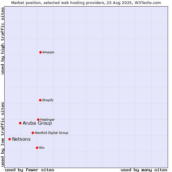 Market position of Aruba Group vs. Netsons