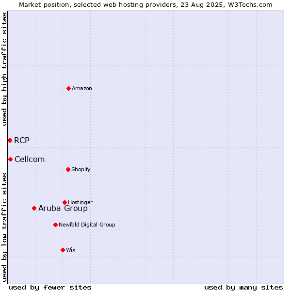 Market position of Aruba Group vs. Cellcom vs. RCP