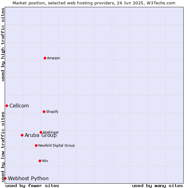 Market position of Aruba Group vs. Cellcom vs. Webhost Python