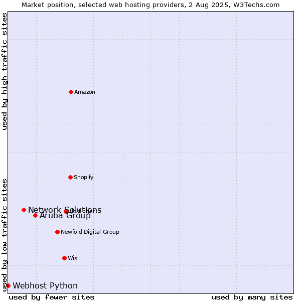 Market position of Aruba Group vs. Network Solutions vs. Webhost Python