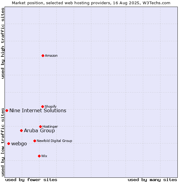 Market position of Aruba Group vs. webgo vs. Nine Internet Solutions