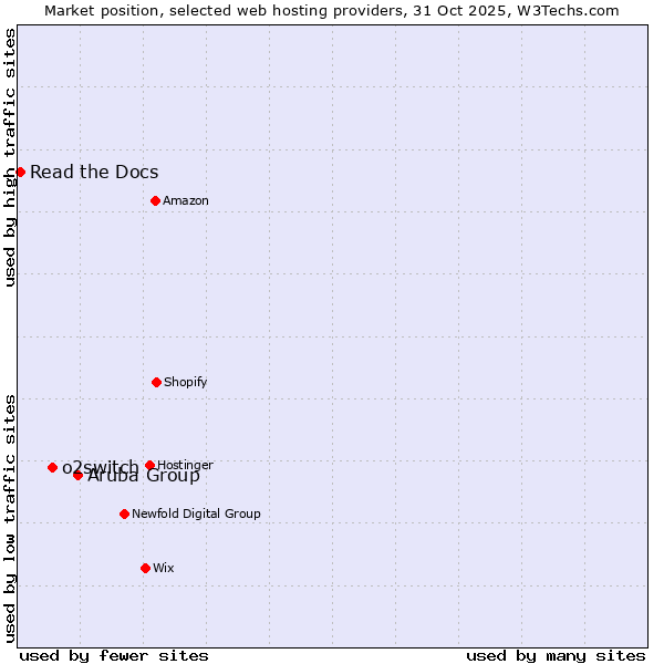 Market position of Aruba Group vs. o2switch vs. Read the Docs