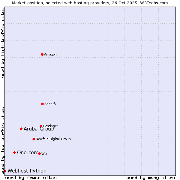 Market position of Aruba Group vs. One.com vs. Webhost Python