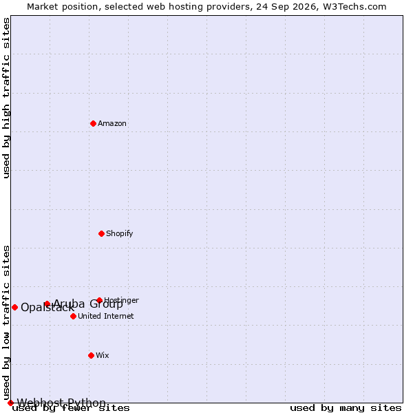 Market position of Aruba Group vs. Opalstack vs. Webhost Python