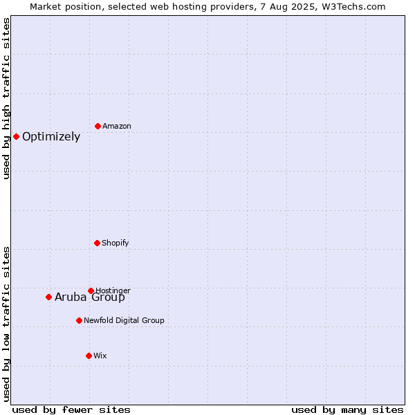 Market position of Aruba Group vs. Optimizely