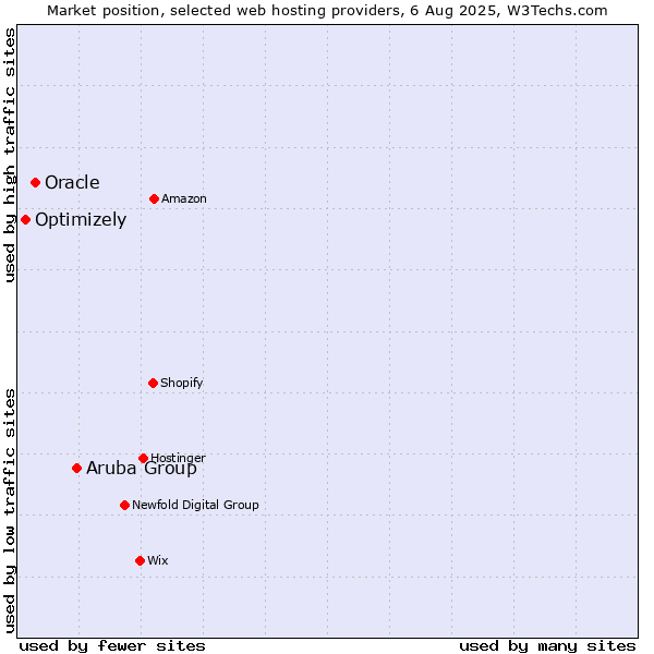 Market position of Aruba Group vs. Oracle vs. Optimizely
