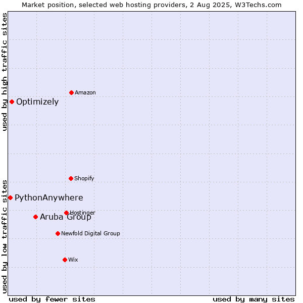 Market position of Aruba Group vs. Optimizely vs. PythonAnywhere