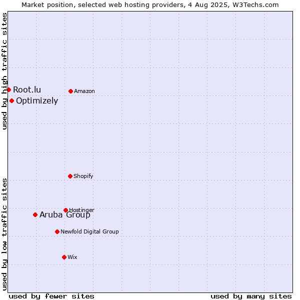 Market position of Aruba Group vs. Optimizely vs. Root.lu