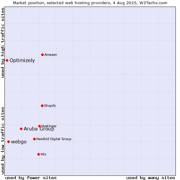 Market position of Aruba Group vs. webgo vs. Optimizely