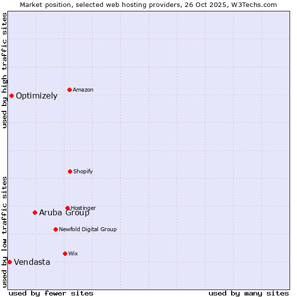 Market position of Aruba Group vs. Optimizely vs. Vendasta