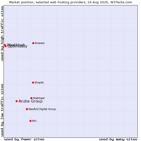 Market position of Aruba Group vs. Optimizely vs. WestHost