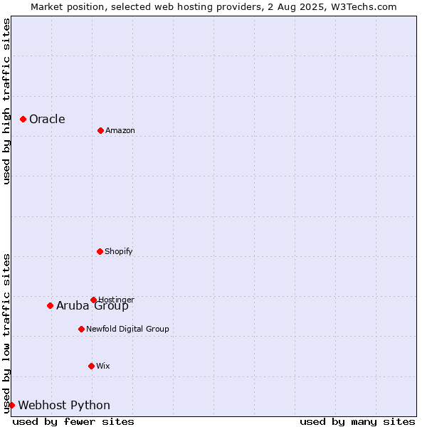 Market position of Aruba Group vs. Oracle vs. Webhost Python