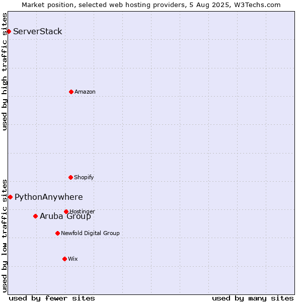 Market position of Aruba Group vs. PythonAnywhere vs. ServerStack