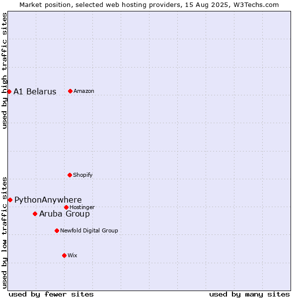 Market position of Aruba Group vs. PythonAnywhere vs. A1 Belarus