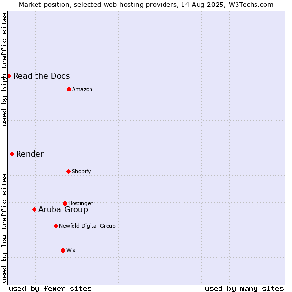 Market position of Aruba Group vs. Render vs. Read the Docs