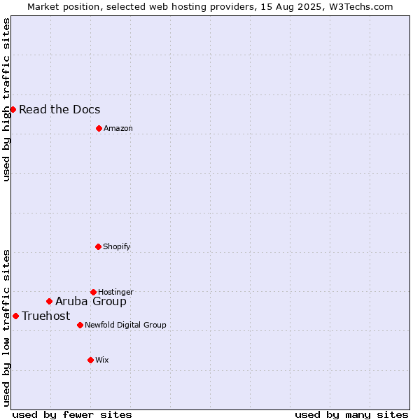 Market position of Aruba Group vs. Truehost vs. Read the Docs