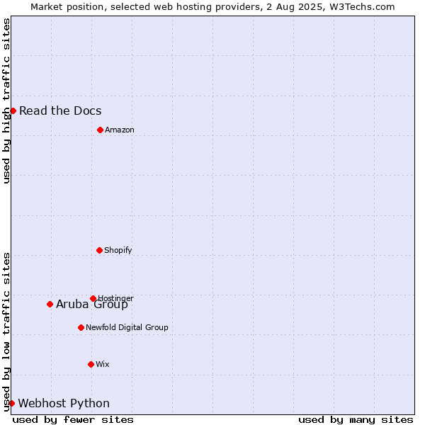 Market position of Aruba Group vs. Read the Docs vs. Webhost Python