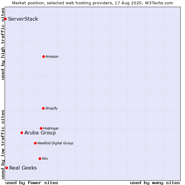 Market position of Aruba Group vs. Real Geeks vs. ServerStack