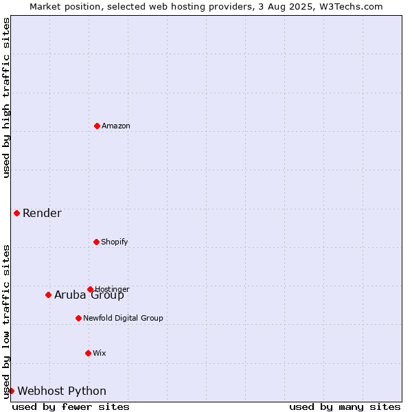 Market position of Aruba Group vs. Render vs. Webhost Python
