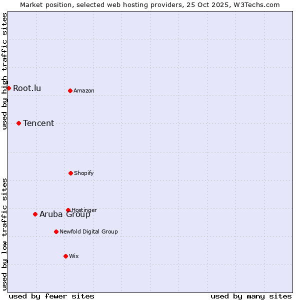 Market position of Aruba Group vs. Tencent vs. Root.lu