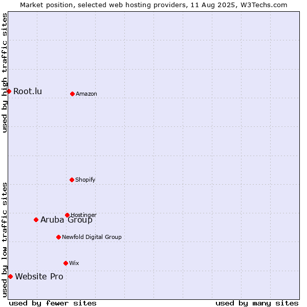 Market position of Aruba Group vs. Website Pro vs. Root.lu