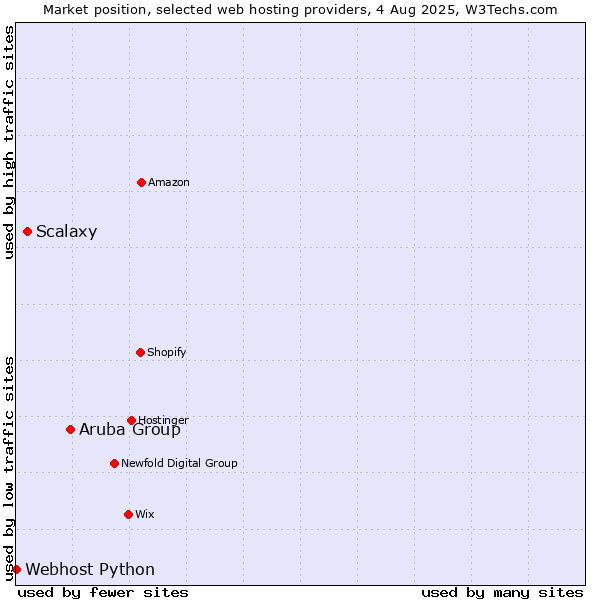 Market position of Aruba Group vs. Scalaxy vs. Webhost Python