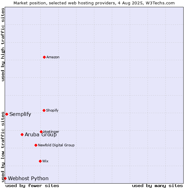 Market position of Aruba Group vs. Semplify vs. Webhost Python