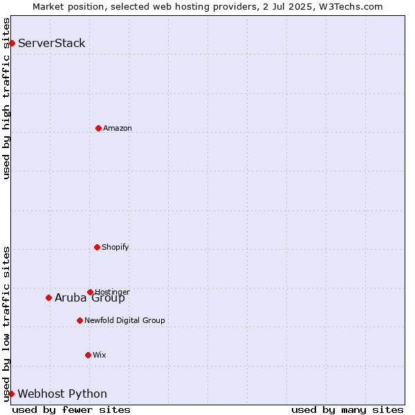 Market position of Aruba Group vs. ServerStack vs. Webhost Python