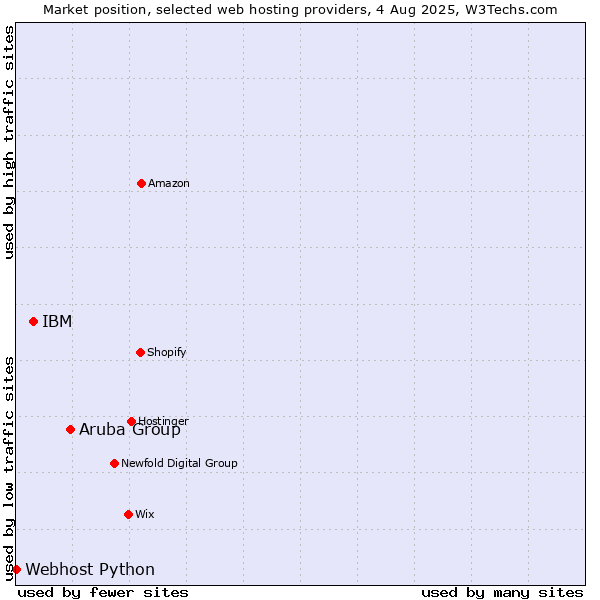 Market position of Aruba Group vs. IBM vs. Webhost Python