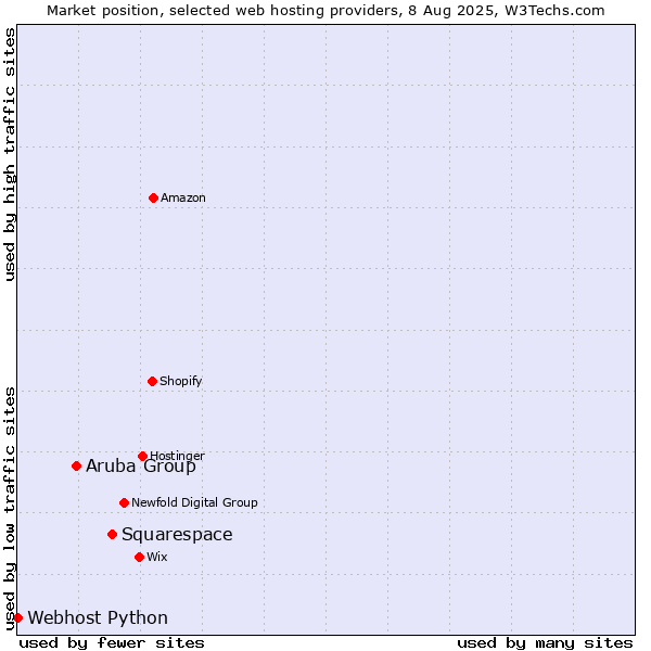 Market position of Squarespace vs. Aruba Group vs. Webhost Python
