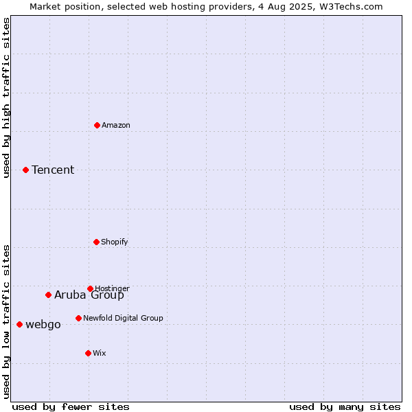 Market position of Aruba Group vs. Tencent vs. webgo