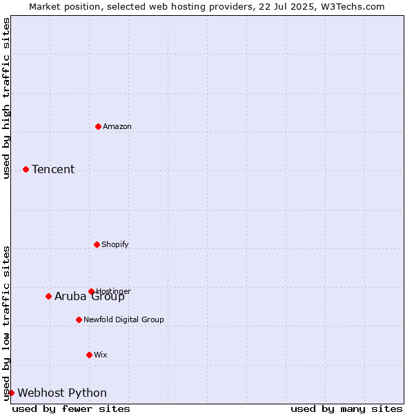 Market position of Aruba Group vs. Tencent vs. Webhost Python