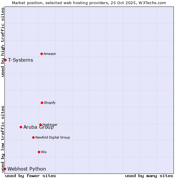 Market position of Aruba Group vs. T-Systems vs. Webhost Python