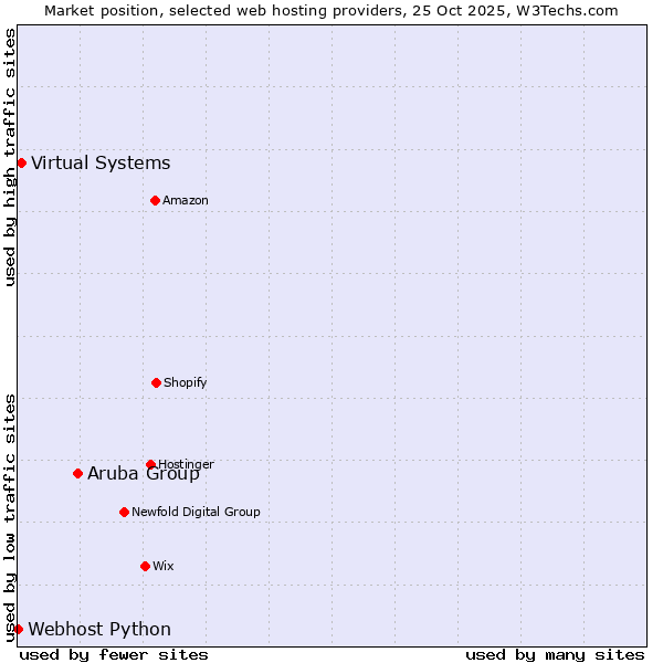 Market position of Aruba Group vs. Virtual Systems vs. Webhost Python