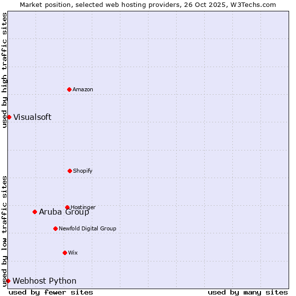 Market position of Aruba Group vs. Visualsoft vs. Webhost Python