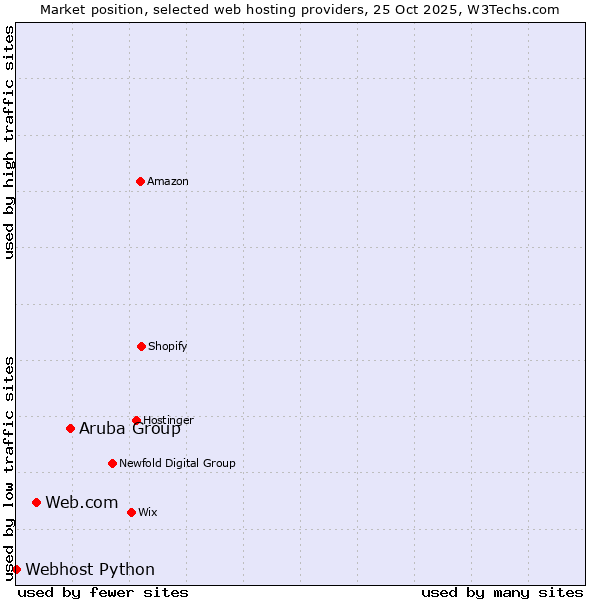 Market position of Aruba Group vs. Web.com vs. Webhost Python