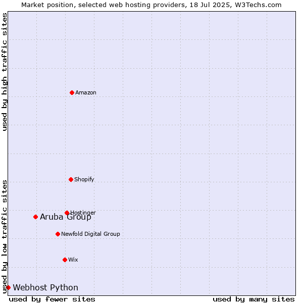 Market position of Aruba Group vs. Webhost Python