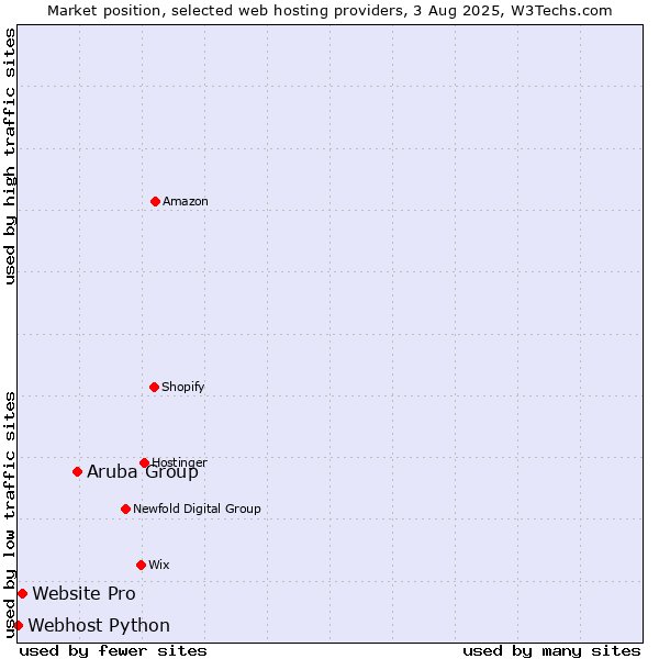 Market position of Aruba Group vs. Website Pro vs. Webhost Python