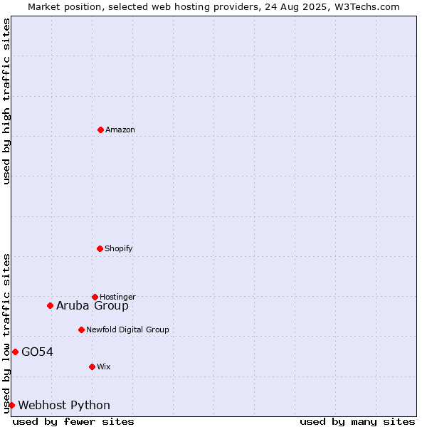 Market position of Aruba Group vs. GO54 vs. Webhost Python