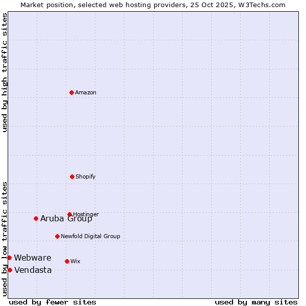 Market position of Aruba Group vs. Vendasta vs. Webware