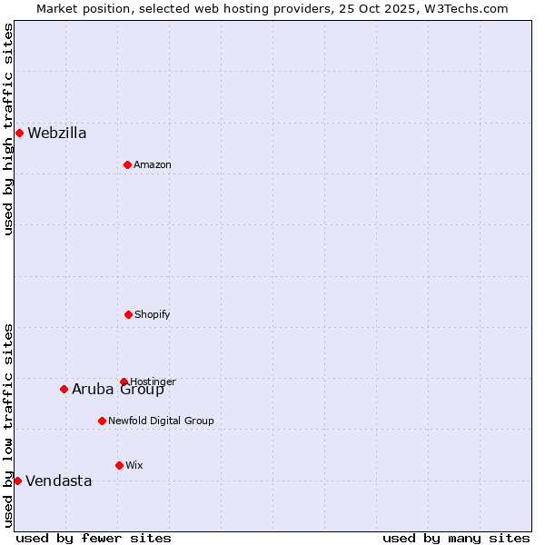 Market position of Aruba Group vs. Webzilla vs. Vendasta