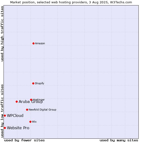 Market position of Aruba Group vs. Website Pro vs. WPCloud