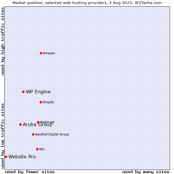 Market position of WP Engine vs. Aruba Group vs. Website Pro