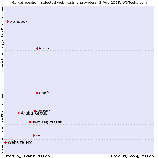 Market position of Aruba Group vs. Zendesk vs. Website Pro