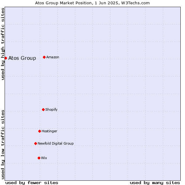 Market position of Atos Group