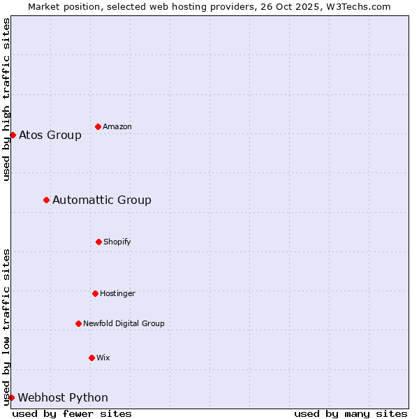 Market position of Automattic Group vs. Atos Group vs. Webhost Python