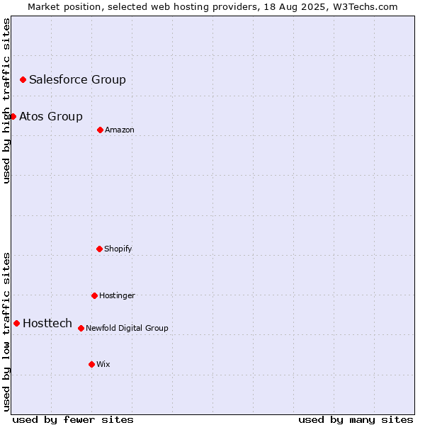 Market position of Salesforce Group vs. Hosttech vs. Atos Group