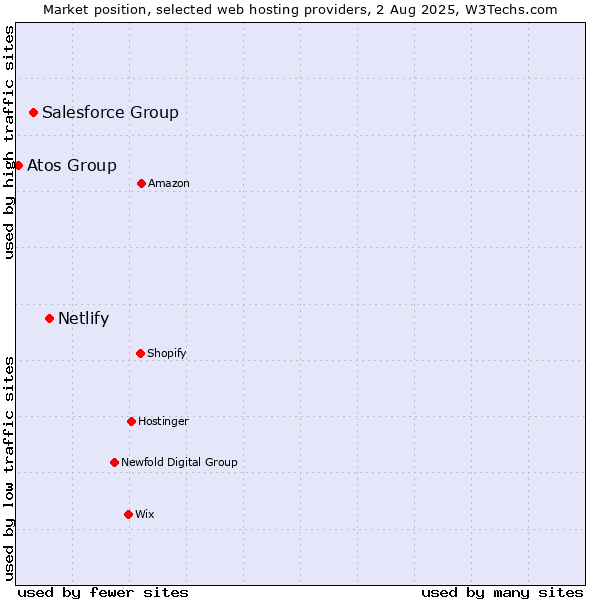 Market position of Netlify vs. Salesforce Group vs. Atos Group
